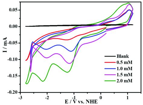 Cyclic Voltammograms Of The Complex 1 At Different Concentrations In Download Scientific