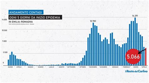 Covid Oggi Emilia Romagna Bollettino Coronavirus Aprile I