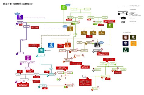 北斗の拳 - 考察: 北斗神拳相関図