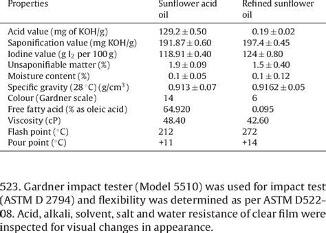 Physicochemical Properties Of Sunflower Acid Oil Sao And Refined