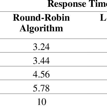 PDF Load Balancing Analysis Using Round Robin And Least Connection