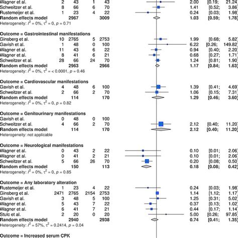 Risk Ratio And 95 Cis Of Adverse Events In Patients Treated With Download Scientific Diagram