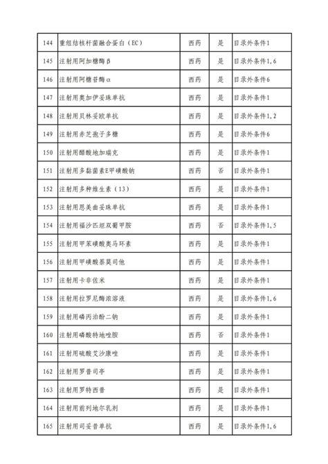 重磅！2022年国家医保目录过审药品名单公示！ 健康界