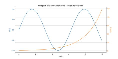 Comprehensive Guide To Matplotlib Axis Axis Set Ticks Function In