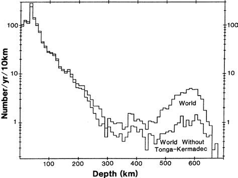 The depth distribution of intermediate-and deep-focus earthquakes ...