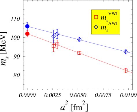 Figure From Continuum Determination Of Light Quark Masses From