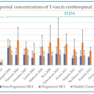 Concentration Of T Tau In CSF As Determined By As Determined By XMAP