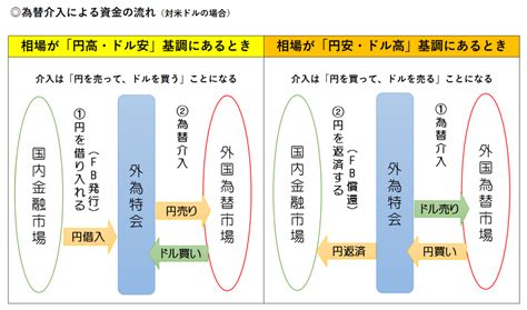 為替介入とは――基本から過去の事例までわかりやすく解説 経済・ビジネス｜quick Money World