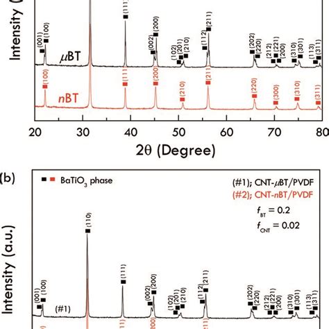 Xrd Patterns Of A Nbt And μbt Particles And B Cnt Nbt Pvdf And