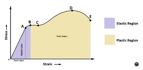 Stress And Strain Diagram