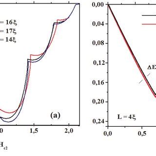 Color Online Magnetization Curve As A Function Of He For L And