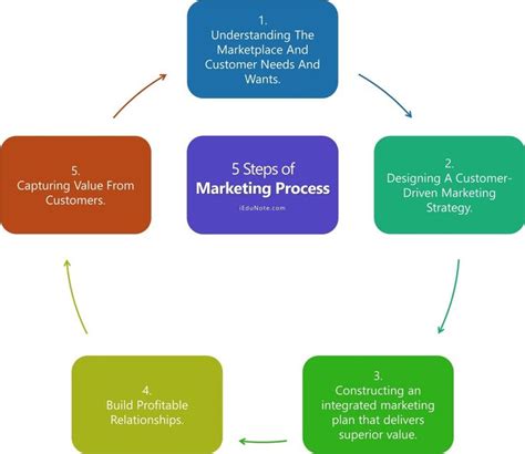 Marketing Process: 5 Steps of Marketing Process | Marketing process ...