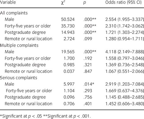 Chi Square Odds Ratios And Confidence Intervals Cis For