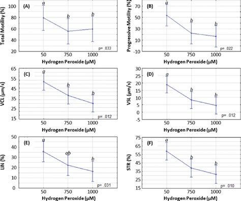 Effect Of Hydrogen Peroxide On Motility And Velocity Parameters Of