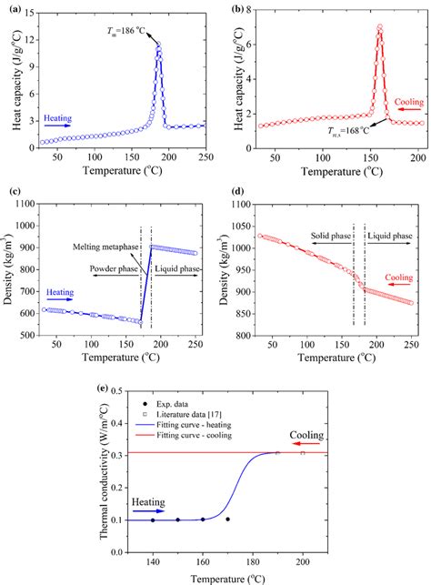 Temperature Dependent Thermal Properties Of Pa12 Under The Heating And