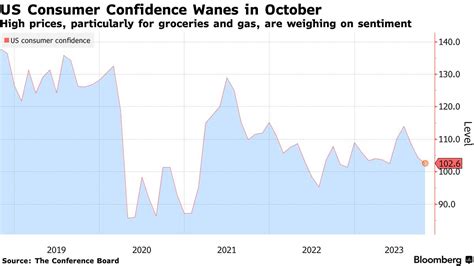 米消費者信頼感指数、10月は5カ月ぶり低水準－市場予想は上回る Bloomberg