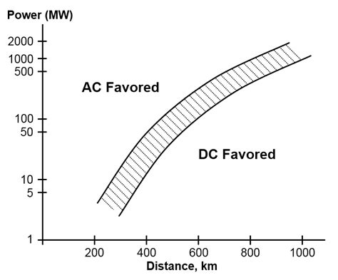 Direct Current Transmission Lines