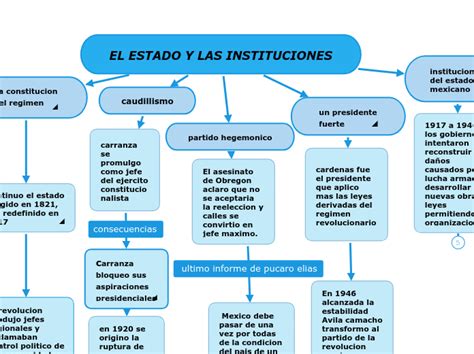 El Estado Y Las Instituciones Mapa Mental Amostra