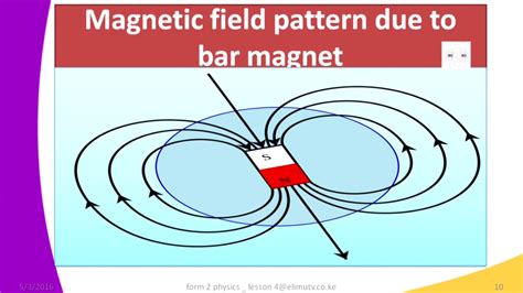 Form2 Physics Lesson4 Magnetism Magnetic Field Patterns Youtube