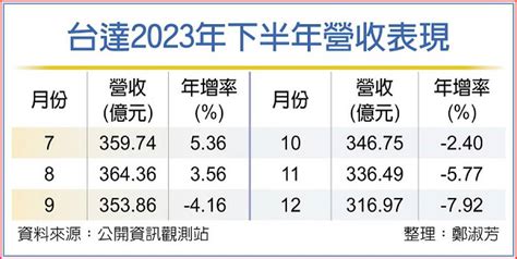 台達電年營收首破4千億 登頂 日報 工商時報