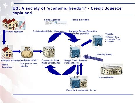 Sub Prime Crisis And Its Impact