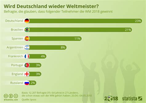 Infografik Wird Deutschland Wieder Weltmeister Statista