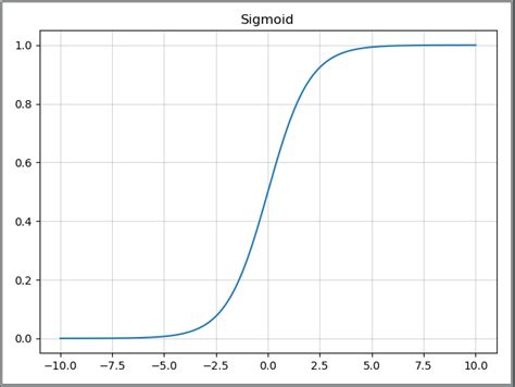 Deep Learning Comprehensive Explanation Of Nonlinear Activation