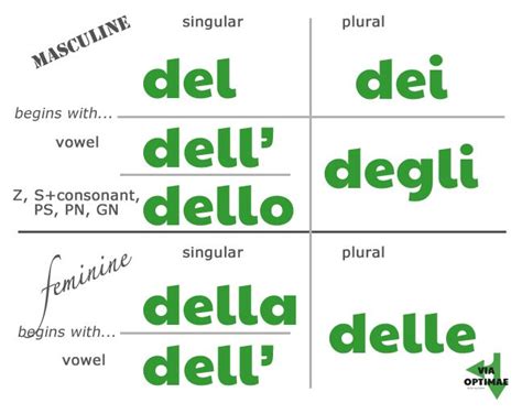 Italian Grammar Chart