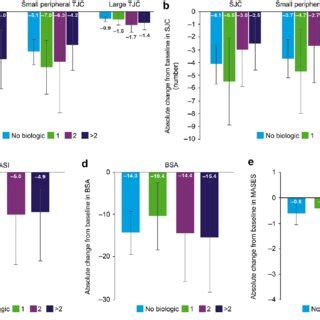 Mean Absolute Change From Baseline In A Pasi And B Bsa Affected To