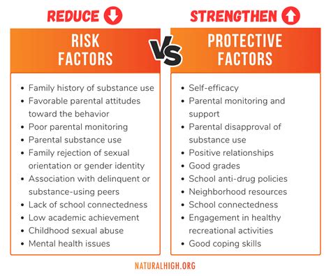 Risk Factor Vs Protective Factor Natural High