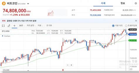 비트코인 1일 1최고가 경신···개당 7500만원 넘어 네이트 뉴스