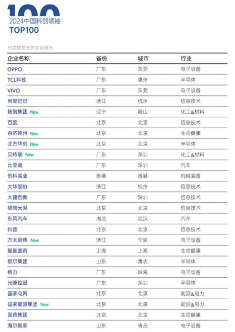 智慧芽重磅公布2024年度全球and中国科创领袖top100双榜单 消费日报网