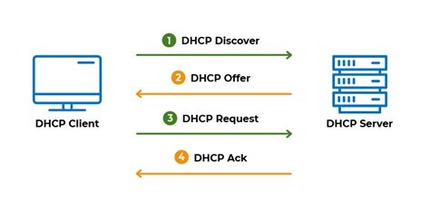 Automate Assigning Ip Addresses Using Dhcp Set Up Tcpip Networks