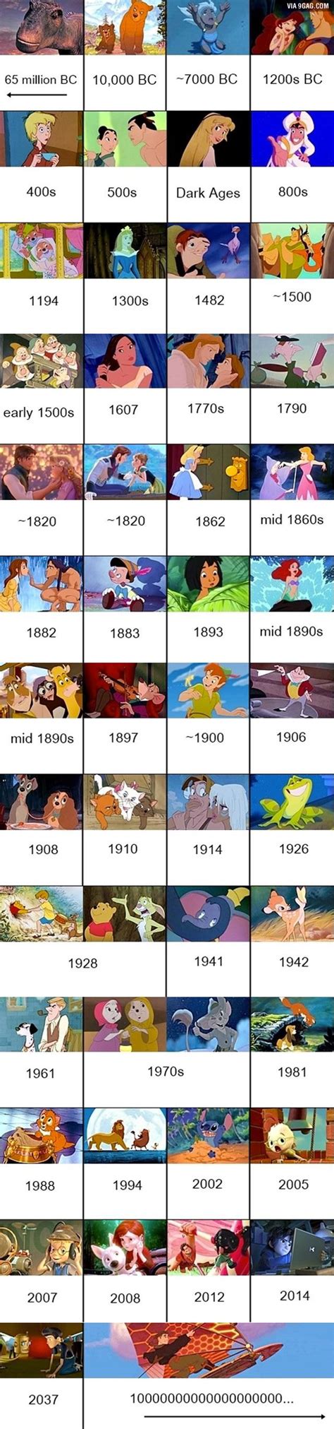 Every Disney Film Placed In Chronological Order Disney Pixar Disney E