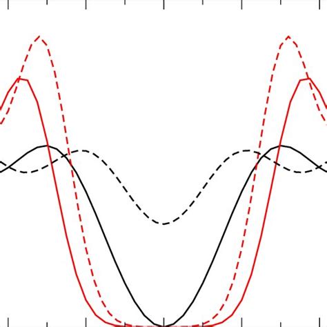 Spectral density of the Hermitian Wilson Dirac operator for ν 0