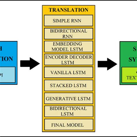 Architecture Diagram Of Proposed Neural Machine Translation System