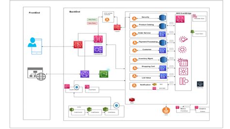 Understanding Serverless Architecture Diagram A Comprehensive Guide