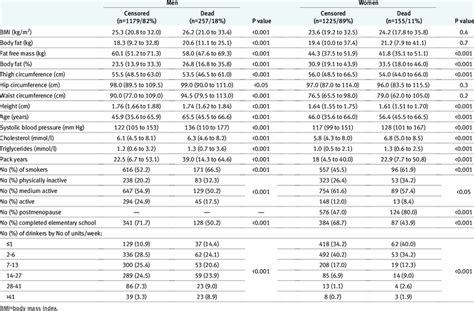 Descriptive Statistics Of Anthropometric Variables And Lifestyle Download Scientific Diagram