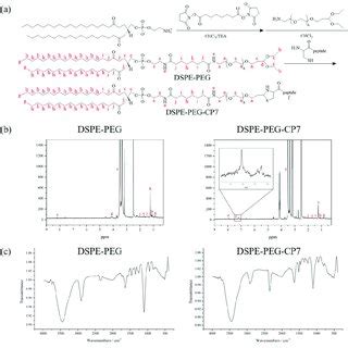 Synthetic Route A Hnmr Spectra B And Ftir Spectrum C Of