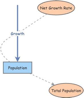 North America Population Growth Model | Insight Maker