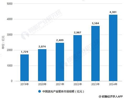 2019年中国激光产业市场现状及发展前景分析 预测2024年整体市场规模将超4300亿前瞻趋势 前瞻产业研究院