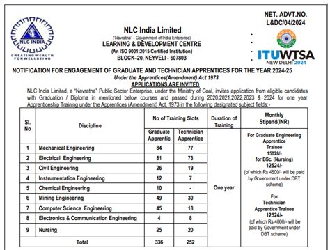 NLC Apprentice Recruitment 2024 Apply Online For 588 Posts