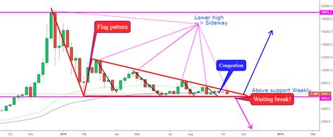 Btcusd Analysis Pattern On W Long Term For Bitfinex Btcusd By