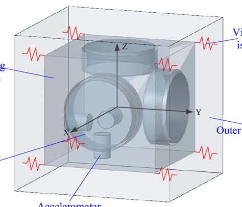 Structure Diagram Of Laser Gyro Inertial Measurement Unit Imu Rlg