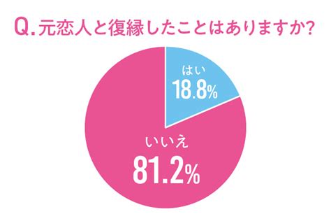 復縁の確率は？復縁するカップルの特徴や確率を探る診断表も紹介 セキララゼクシィ