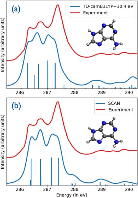 Carbon K Edge Spectra Of Adenine Obtained Using A Lr Tddft With The