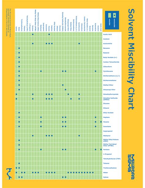 Solvent Miscibility Table