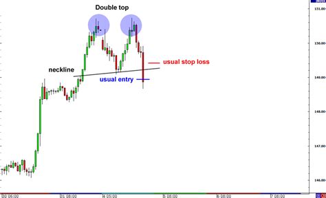 How To Trade Fakeouts In Forex