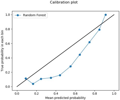 Calibration Plot Of The Best Predictive Model Download Scientific