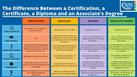 Understanding The Difference Between A Certificate Of Completion And A